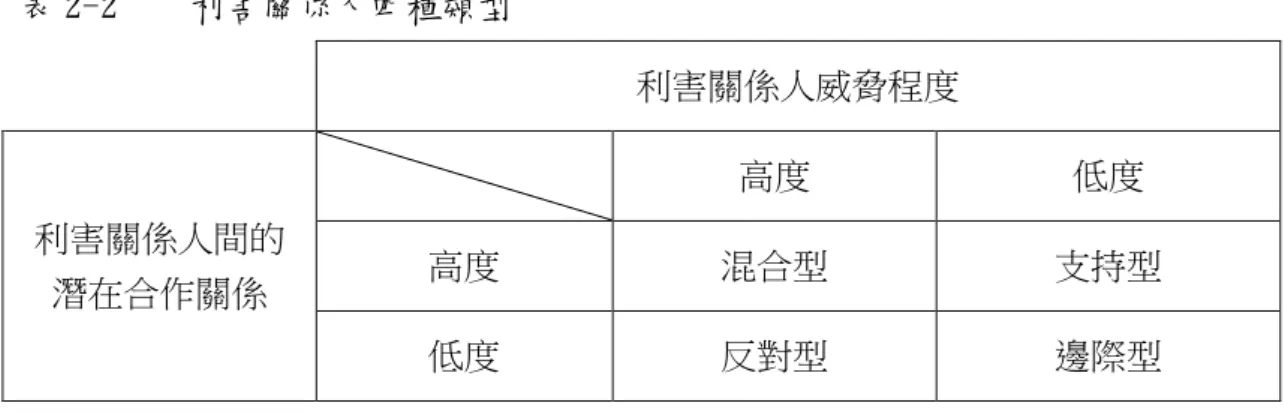 表 2-2    利害關係人四種類型  利害關係人威脅程度  利害關係人間的 潛在合作關係  高度  低度 高度 混合型  支持型  低度  反對型  邊際型  資料來源：丘昌泰《公共政策基礎篇》(2006，頁56)  丘昌泰(2006)引述國外學者的理論說明， 從兩個指標: (一) 利害關係 人之間的潛在合作可能性究竟是高度或是低度的; (二)利害關係人對組織 的潛在威脅:指利害關係人抱持反對之立場，以致威脅到組織政策的制定與 執行， 亦可抱持支持之立場，有助於決策的形成及執行。其四種組合類型 特性如下：