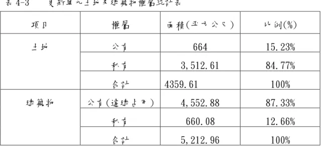 表 4-3    更新單元土地及建築物權屬統計表  項目  權屬  面積(平方公尺)  比例(%)  土地  公有  664  15.23%  私有  3,512.61  84.77%  合計  4359.61  100%  建築物  公有(違建占用)  4,552.88  87.33%  私有  660.08  12.66%  合計  5,212.96  100%   (四)面臨更新之議題  1.妥善協助舊違章建築戶搬遷    本案更新面臨最大問題極為數量龐大之舊違章建戶，總計應拆遷    補償戶別為 4