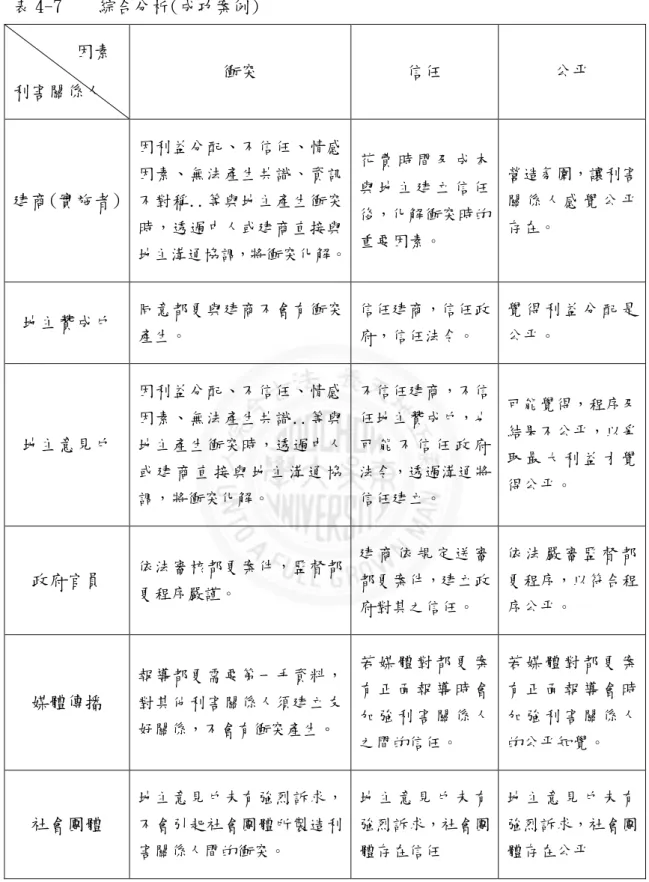 表 4-7    綜合分析(成功案例)      因素  利害關係人  衝突  信任  公平  建商(實施者)  因利益分配、不信任、情感因素、無法產生共識、資訊不對稱..等與地主產生衝突 時，透過中人或建商直接與 地主溝通協調，將衝突化解。  花 費 時 間 及 成 本與 地 主 建 立 信 任 後，化解衝突時的重要因素。  營造氛圍，讓利害關 係 人 感 覺 公 平存在。  地主贊成戶  同意都更與建商不會有衝突 產生。  信任建商，信任政府，信任法令。  覺 得 利 益 分 配 是公平。  地主意見戶
