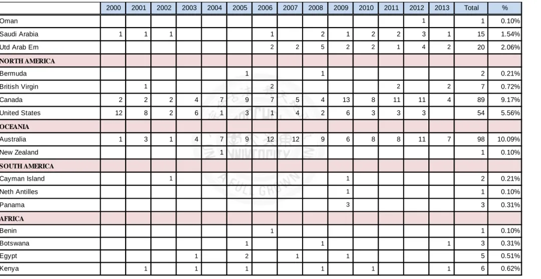 表 4-2 依主併公司國別各年度投資件數敘述性統計量 2000 2001 2002 2003 2004 2005 2006 2007 2008 2009 2010 2011 2012 2013 Total % Oman            1 1 0.10% Saudi Arabia 1 1 1 1 2 1 2 2 3 1 15 1.54% Utd Arab Em            2            2            5            2            2       