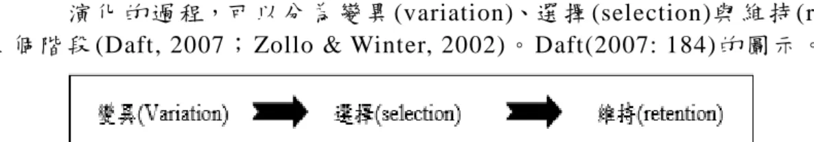 圖 3 演 化 流 程 圖   (二 ) 演化經濟核心思想        演化經濟學的思想淵源於 19 世紀下半葉德國歷史學派，後來的馬克思、馬歇爾、 凡勃倫和熊彼特等大師，也貢獻了豐富的經濟演化思想。在很長時間內，演化經濟學沒 有受到應有的關注，20 世紀 80 年代後，演化經濟學獲得了較大發展，在當前的“非主 流經濟學”流派中有重要影響，有可能在解決新古典經濟學理論體系難題的基礎上成為 新世紀的新主流經濟學思想。       經 濟 學 大 師 熊 彼 得 （ Joseph A