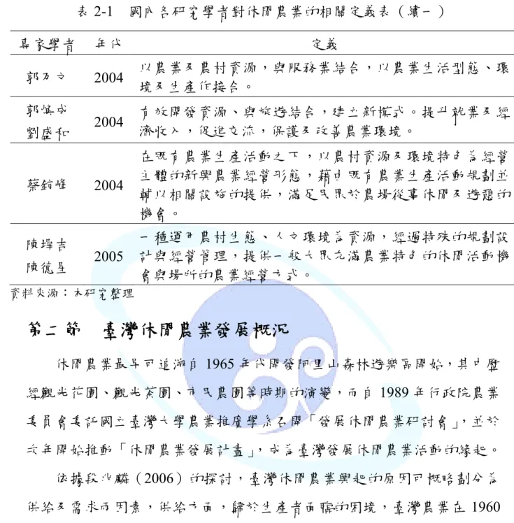 表 2-1  國內各研究學者對休閒農業的相關定義表（續一）  專家學者  年代  定義  郭乃文  2004  以農業及農村資源，與服務業結合，以農業生活型態、環 境及生產作接合。  郭煥成  劉盛和  2004  有效開發資源、與旅遊結合，建立新模式。提升就業及經濟收入，促進交流，保護及改善農業環境。  蔡銪峰  2004  在既有農業生產活動之下，以農村資源及環境特色為經營主體的新興農業經營形態，藉由既有農業生產活動規劃並 輔以相關設施的提供，滿足民眾於農場從事休閒及遊憩的 機會。  陳墀吉  陳德星 