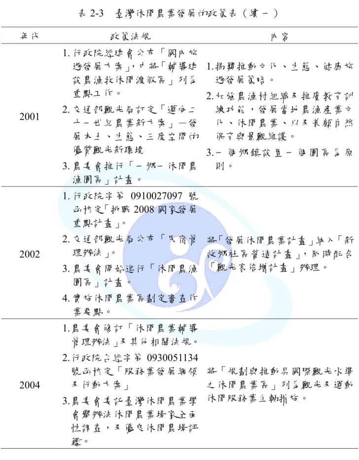 表 2-3  臺灣休閒農業發展的政策表（續 一）  年代  政策法規  內容  2001  1. 行政院經建會公布「國內旅遊發展方案」，中將「輔導建設農漁牧休閒渡假區」列為重點工作。 2