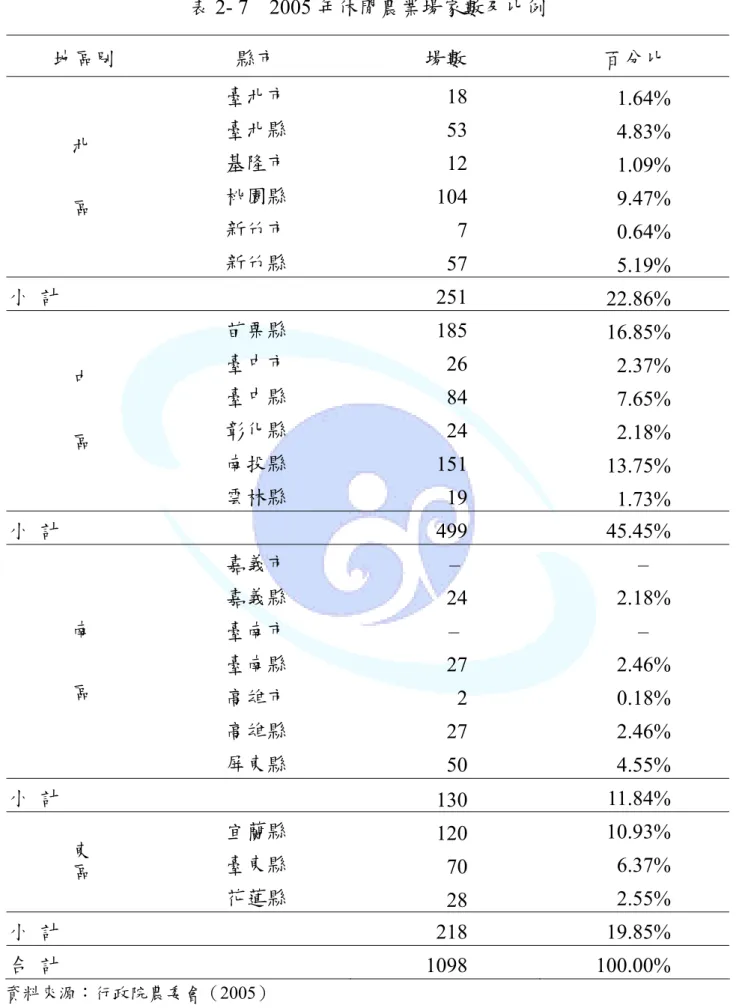 表 2- 7  2005 年休閒農業場家數及比例  地區別  縣市  場數  百分比  臺北市  18  1.64%  臺北縣  53  4.83%  基隆市  12  1.09%  桃園縣  104  9.47%  新竹市  7  0.64% 北    區 新竹縣  57  5.19%  小  計  251  22.86%  苗栗縣  185  16.85%  臺中市  26  2.37%  臺中縣  84  7.65%  彰化縣  24  2.18%  南投縣  151  13.75% 中    區 雲