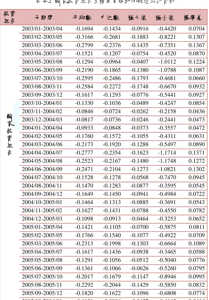 表 4-2  輸家投資組合累積異常報酬的敘述統計資料  投資  組合  子期間  平均數  中位數  極大值  極小值  標準差  輸  家  投  資  組  合  2003/01-2003/04  -0.1694    -0.1434    -0.0916    -0.4420    0.0704   2003/02-2003/05 -0.3166    -0.2681    -0.1883    -0.8221   0.1307   2003/03-2003/06 -0.2799    -0.2376