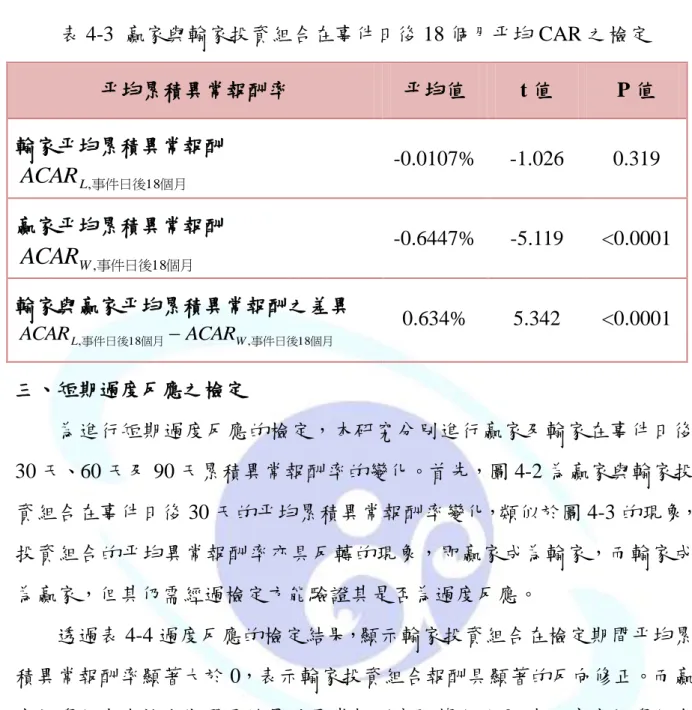 表 4-3  贏家與輸家投資組合在事件日後 18 個月平均 CAR 之檢定  平均累積異常報酬率  平均值  t 值  P 值  輸家平均累積異常報酬  事件日後18 個月,ACARL -0.0107%  -1.026  0.319  贏家平均累積異常報酬  個月事件日後18 ,ACARW -0.6447%  -5.119  <0.0001  輸家與贏家平均累積異常報酬之差異  個月事件日後個月事件日後18,18,WLACARACAR 0.634%  5.342  <0.0001  三、短期過