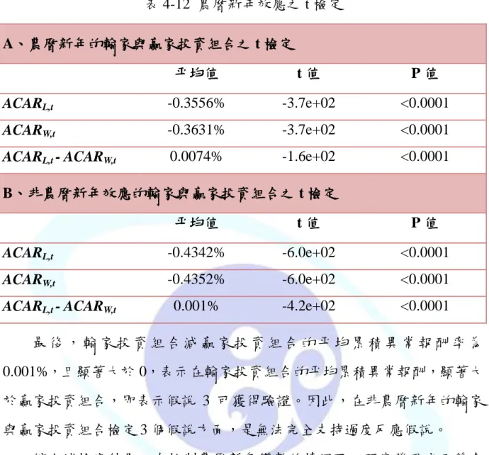 表 4-12  農曆新年效應之 t 檢定  A、農曆新年的輸家與贏家投資組合之 t 檢定 