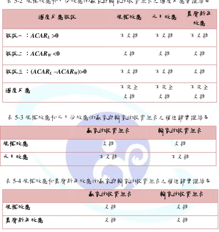 表 5-2  規模效應和月份效應的贏家與輸家的投資組合之過度反應實證結果  過度反應假說  規模效應  元月效應  農曆新年 效應  假說一：ACAR L  >0  不支持  不支持  不支持  假說二：ACAR W  <0  支持  支持  支持  假說三：(ACAR L  –ACAR W )>0  不支持  不支持  支持  過度反應  不完全  支持  不完全 支持  不完全 支持  表 5-3 規模效應和元月份效應的贏家與輸家的投資組合之複迴歸實證結果  贏家的投資組合  輸家的投