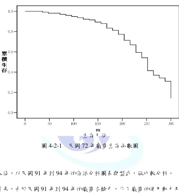 圖 4-2-1    民國 72 年廠商生存函數圖  最後，以民國 91 年到 94 年的存活分析圖表與型式，做比較分析。  首先，由於民國 91 年到 94 年的廠商名錄中，少了廠商的使用動力及 馬力數，所以此項無法與民國 70 年的資料進行比較。至於其他變數方面， 依舊為使用廠商年齡、員工數、是否主要生產自行車，以桃園、台中和彰 化等三地區的整車廠為區分，本文也針對自行車的群聚效果是否顯著做進 一步分析。  生存月份 