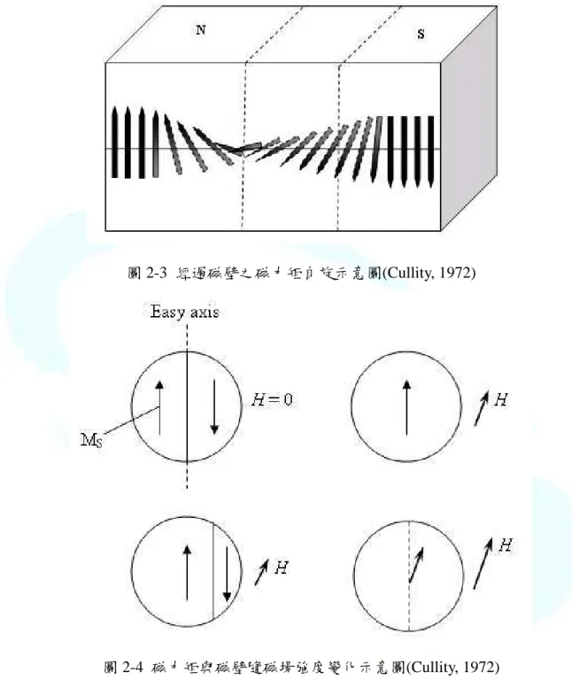 圖 2-3  經過磁壁之磁力矩自旋示意圖(Cullity, 1972) 