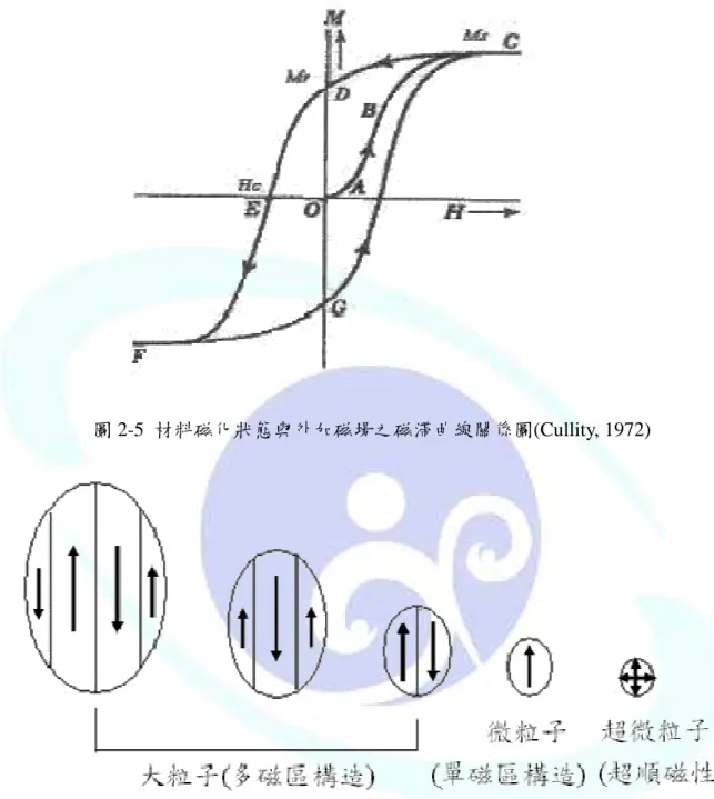 圖 2-5  材料磁化狀態與外加磁場之磁滯曲線關係圖(Cullity, 1972) 
