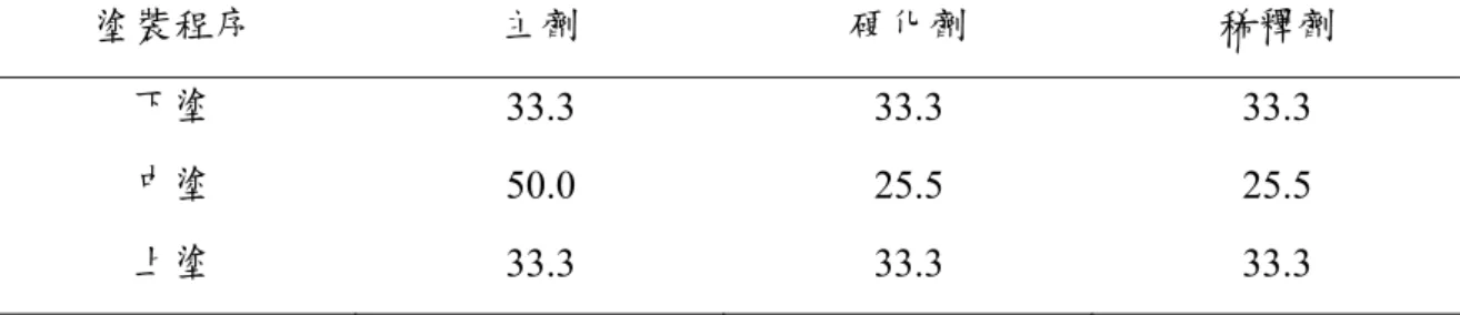 表 2  聚脲酯樹脂塗料之配方(容積%) 