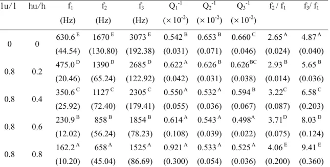 Table 6 (Continued) Influence of different arching in the underside of wooden  bars on the vibrational properties of padauk