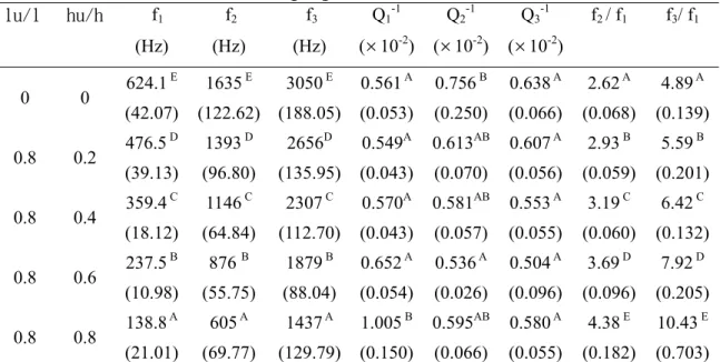 Table 9 (Continued) Influence of different arching in the underside of wooden  bars on the vibrational properties of Taiwan zelkova