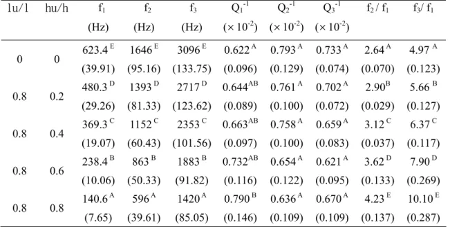 Table 10 (Continued) Influence of different arching in the underside of  woodenbars on the vibrational properties of Taiwan acacia