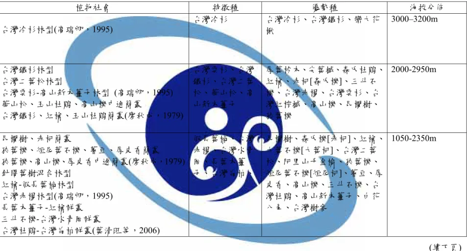 表 1  和平北溪鄰近流域之植群型一覽表 