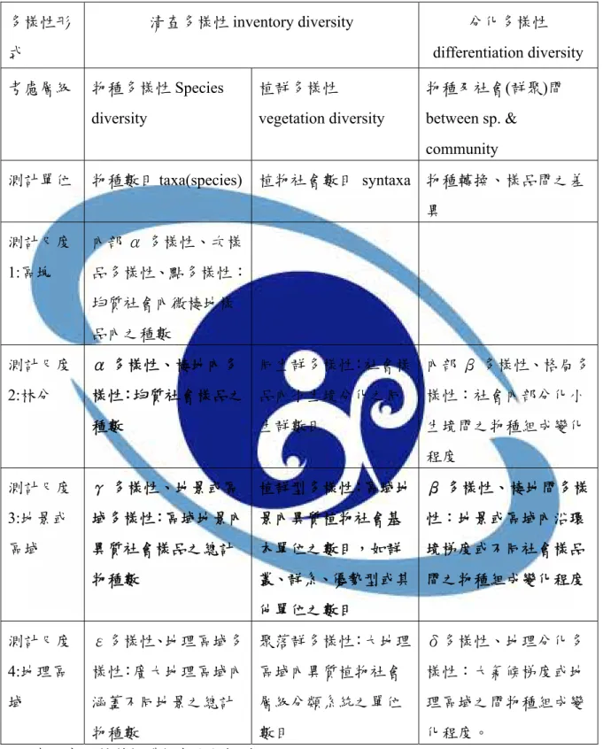 表 2  物種多樣性及植群多樣性之測計形式及尺度(蘇鴻傑，2004)  Table 2 The shape and scale of species diversity and vegetation diversity 
