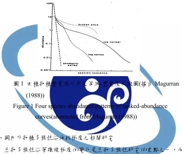 Figure 1 Four species abundance patterns of ranked-abundance  curves(abstracted from Magurran (1988)) 