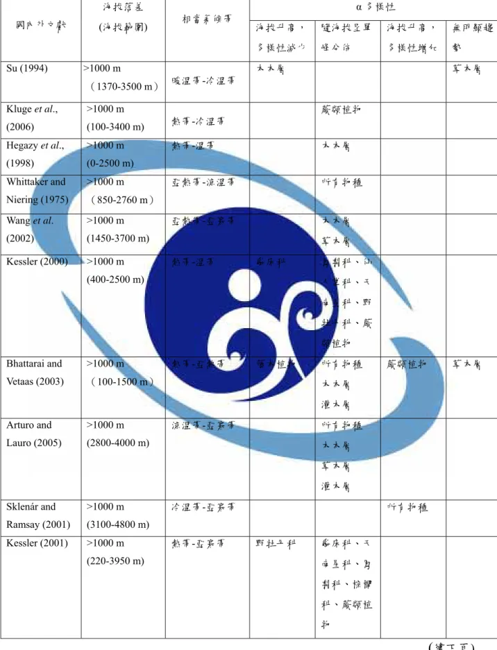 表 3  國內外文獻 α 多樣性沿海拔梯度之變化 