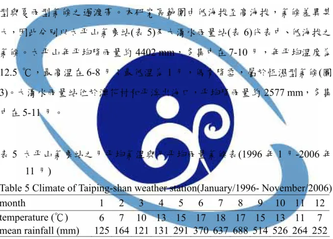 Table 5 Climate of Taiping-shan weather station(January/1996- November/2006)  month  1 2 3 4 5 6 7 8 9 10 11 12 temperature (℃)  6  7  10 13 15 17 18 17 15 13 11 7  mean rainfall (mm)  125 164 121 131 291 370 637 688 514 526 264 252