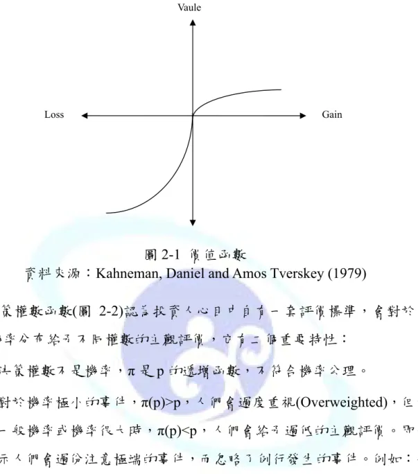 圖 2-1  價值函數 