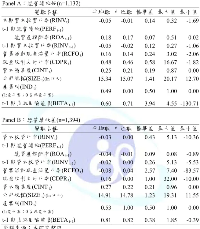 表 4-3  依前一期 ROA 經營績效分組之樣本特性  Panel A：經營績效好(n=1,132)  變數名稱  平均數 中位數 標準差  最大值  最小值 本期資本投資比率(RINV t )   -0.05 -0.01  0.14  0.32 -1.69  t-1 期經營績效(PERF  t-1 )       總資產報酬率(ROA  t-1 )   0.18 0.17 0.07 0.51 0.02 t-1 期資本投資比率(RINV  t-1 ) -0.05 -0.02  0.12  0.27 -1.