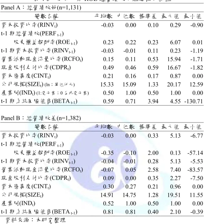 表 4-5  依前一期 ROE 經營績效分組之樣本特性  Panel A：經營績效好(n=1,131)  變數名稱  平均數 中位數 標準差  最大值  最小值 資本投資比率(RINV t )  -0.03 0.00 0.10 0.29 -0.90  t-1 期經營績效(PERF  t-1 )      股東權益報酬率(ROE  t-1 ) 0.23 0.22 0.23 6.07 0.01  t-1 期資本投資比率(RINV t-1 )  -0.03 -0.01  0.11  0.23 -1.19  營業活