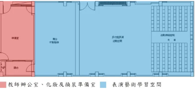 圖  23    專用教室一平面圖             專用教室一之教師辦公室（化妝、換裝準備室）與表演藝術課程主要學習空間相 鄰，空間尺寸長約10公尺、寬4公尺，面積約為40平方公尺，室內設有對內及對外三 向之出入口，此空間也作為表演藝術課程進行時，學生化妝、換裝之空間；而表演藝 術課程主要之學習空間尺寸長約20公尺、寬12.2公尺，面積約為244平方公尺，設有 獨立之出入口，空間內可分為三大區塊，主要為舞台區、地板區與討論桌椅區，其配 置如圖24所示：  圖  24    專用教室一空間配置示意圖 