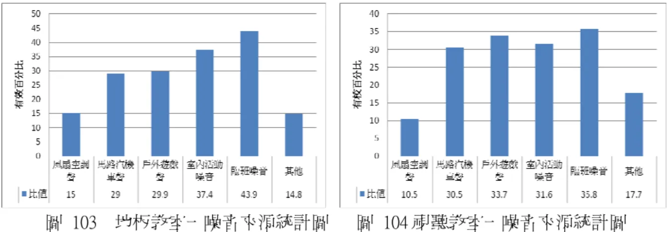 圖  103    地板教室一噪音來源統計圖      圖  104 視聽教室一噪音來源統計圖      個案三之地板教室二主要噪音來源以馬路汽機車聲（40.9％）為最大，其次為 臨班噪音（34.5％）。而視聽教室二以室內活動噪音為最高（45.7％），其次為臨 班噪音（38％），統計如下圖105及圖106。另外，個案三之學習空間各有一成以上 之學生認為同班學生之吵鬧聲也是噪音來源之一。      圖 105    地板教室二噪音來源統計圖                圖 106  視聽教室二噪音來源統計圖