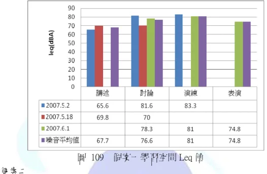 圖  110    個案二學習空間 Leq 值 