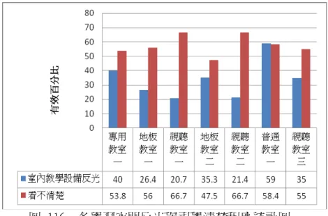 圖  116    各學習空間反光與視覺清楚程度統計圖      從調查結果得知，目前調查案例之學生普遍認為視聽教室內光線不足，影響上課情 形。由於視聽教室在進行欣賞課程時，在播放影片或投影片時，室內光線不適合過於明 亮相較於其他空間為暗，但因為在進行相關表演藝術課程主題介紹時，也會產生講述之 型態，故建議在規劃欣賞學習空間時須考慮進行講述課程時之照明要求，以符合課程學 習之目的。而在室內教學設備反光方面，由於學習空間大部分採大面開窗之設計，戶外 強烈之陽光直接射進學習空間，造成學生產生刺眼的情形。而在進行