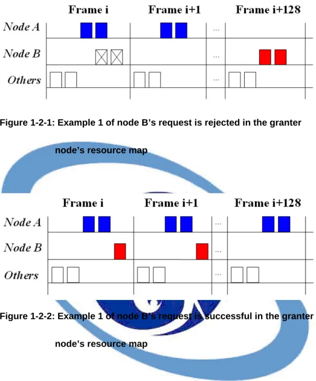 Figure 1-2-2: Example 1 of node B’s request is successful in the granter  node’s resource map 