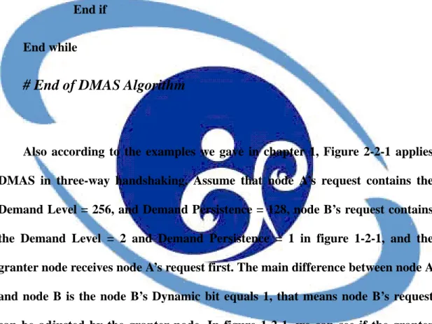 Also according to the examples we gave in chapter 1, Figure 2-2-1 applies  DMAS in three-way handshaking