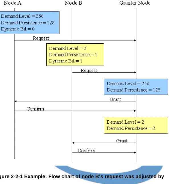 Figure 2-2-1 Example: Flow chart of node B’s request was adjusted by  granter node 