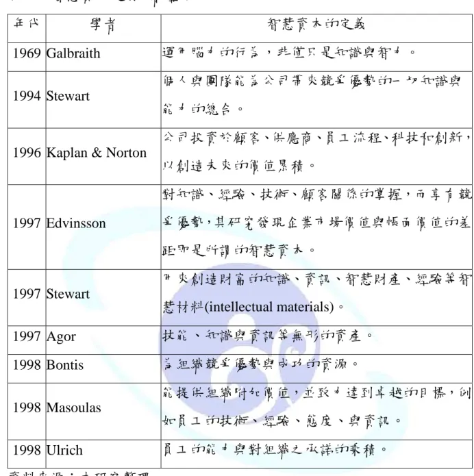 表 2-1  智慧資本定義文獻整理  年代  學者  智慧資本的定義  1969  Galbraith  運用腦力的行為，非僅只是知識與智力。  1994  Stewart  個人與團隊能為公司帶來競爭優勢的一切知識與 能力的總合。 