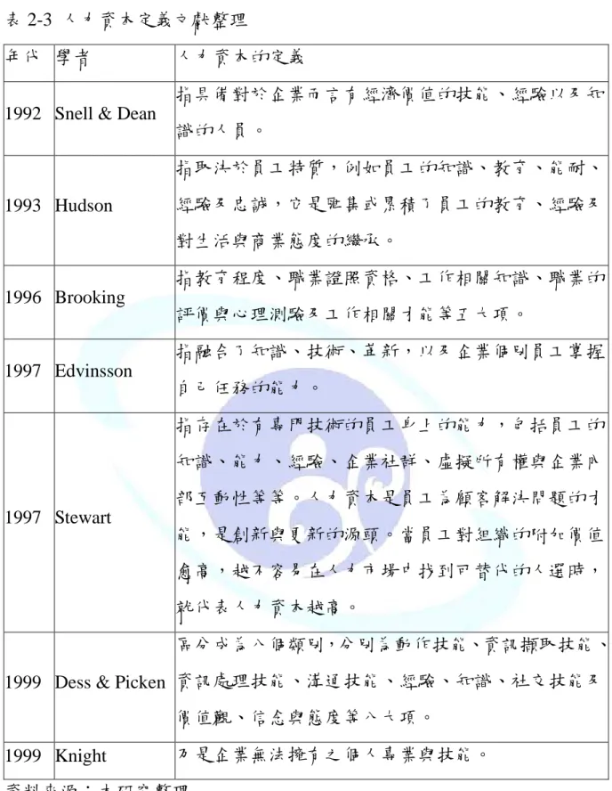 表 2-3  人力資本定義文獻整理 
