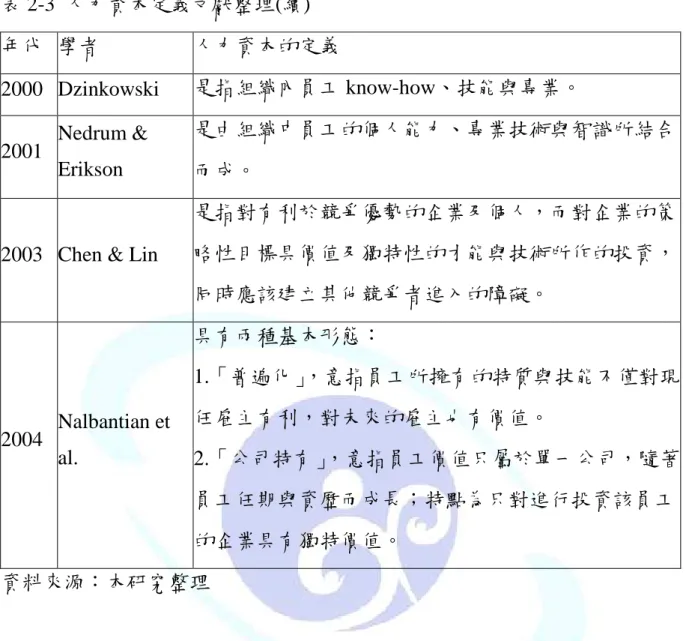 表 2-3  人力資本定義文獻整理(續)  年代  學者  人力資本的定義  2000  Dzinkowski  是指組織內員工 know-how、技能與專業。  2001  Nedrum &amp;  Erikson  是由組織中員工的個人能力、專業技術與智識所結合而成。 