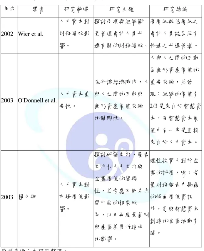 表 2-4  人力資本相關研究與應用文獻整理(續)  年代  學者  研究範疇  研究主題  研究結論  2002  Wier et al.  人力資本對財務績效影 響。  探討兩項與組織衡量管理會計人員升 遷有關的財務績效。 高層級較低層級之會計人員認為沒有 快速之升遷管道。  2003  O'Donnell et al