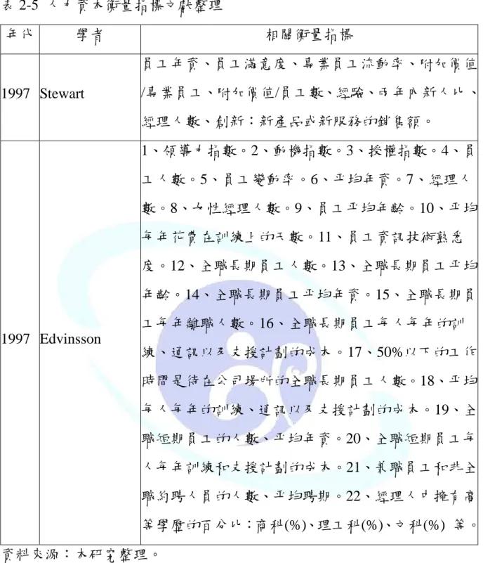 表 2-5  人力資本衡量指標文獻整理  年代  學者  相關衡量指標  1997  Stewart  員工年資、員工滿意度、專業員工流動率、附加價值 /專業員工、附加價值/員工數、經驗、兩年內新人比、 經理人數、創新：新產品或新服務的銷售額。  1997  Edvinsson  1、領導力指數。2、動機指數。3、授權指數。4、員工人數。5、員工變動率。6、平均年資。7、經理人數。8、女性經理人數。9、員工平均年齡。10、平均每年花費在訓練上的天數。11、員工資訊技術熟悉度。12、全職長期員工人數。13、全