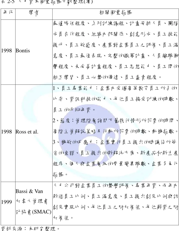 表 2-5  人力資本衡量指標文獻整理(續)  年代  學者  相關衡量指標  1998  Bontis  最適勝任程度、系列訓練課程、計畫安排人員、團隊成員合作程度、組織內部關係、創意形成、員工技能提升、員工敏感度、產業對企業員工之評價、員工滿 意度、員工最佳表現、完整的徵募計畫、人員離職衝 擊程度、未妥善計畫程度、員工思想能力、員工間的 相互學習、員工心聲的傳達、員工盡責程度。  1998  Ross et al