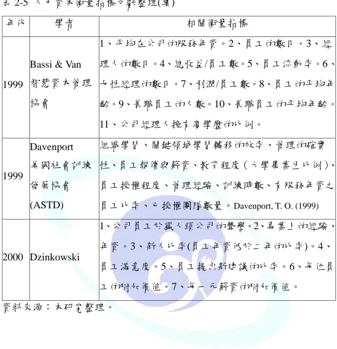 表 2-5  人力資本衡量指標文獻整理(續) 