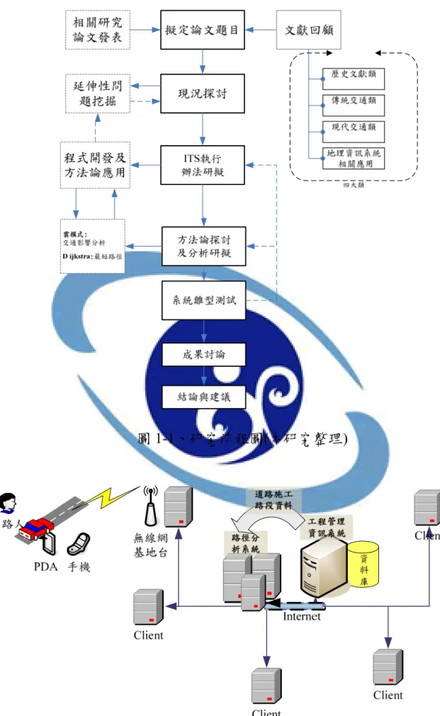 圖 1-1、研究流程圖(本研究整理) 