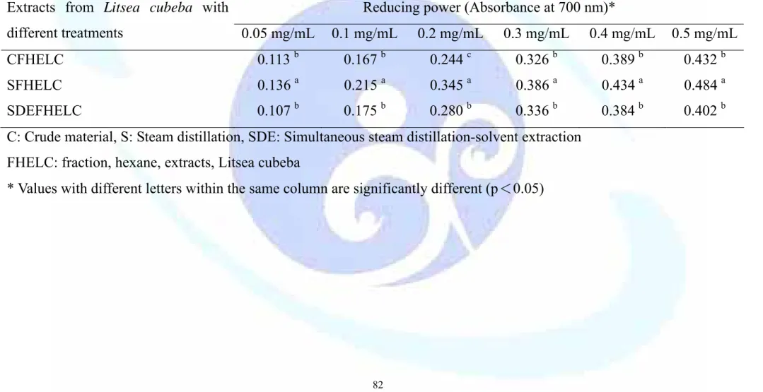 Table 12. Effect of various concentration of hexane fraction extracts on reducing power from Litsea cubeba extracts with  different treatments 