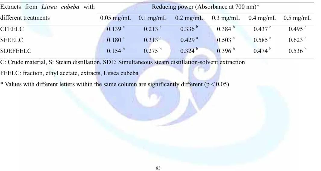 Table 13. Effect of various concentration of ethyl acetate fraction extracts on reducing power from Litsea cubeba extracts  with different treatments 