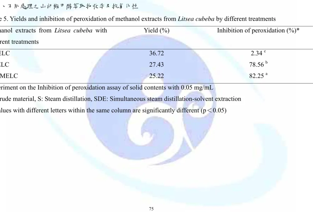 Table 5. Yields and inhibition of peroxidation of methanol extracts from Litsea cubeba by different treatments  Methanol extracts from Litsea cubeba with 