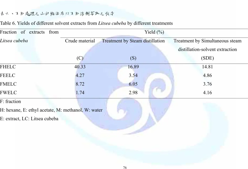 Table 6. Yields of different solvent extracts from Litsea cubeba by different treatments  Yield (%) Fraction of extracts from 