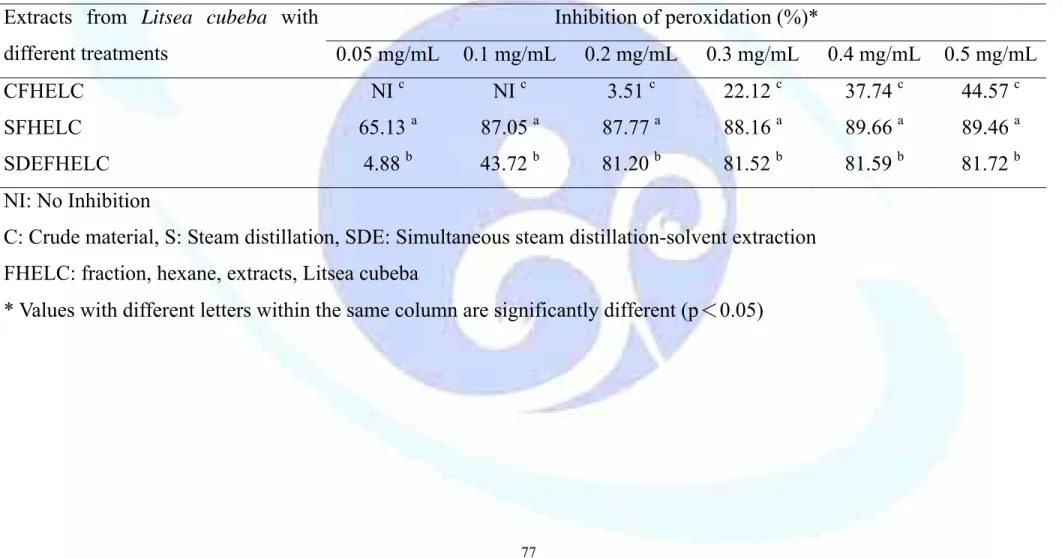 Table 7. Effect of various concentration of hexane fraction extracts on inhibition of peroxidation from Litsea cubeba extracts  with different treatments 