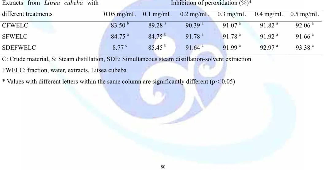 Table 10. Effect of various concentration of water fraction extracts on inhibition of peroxidation from Litsea cubeba extracts  with different treatments 