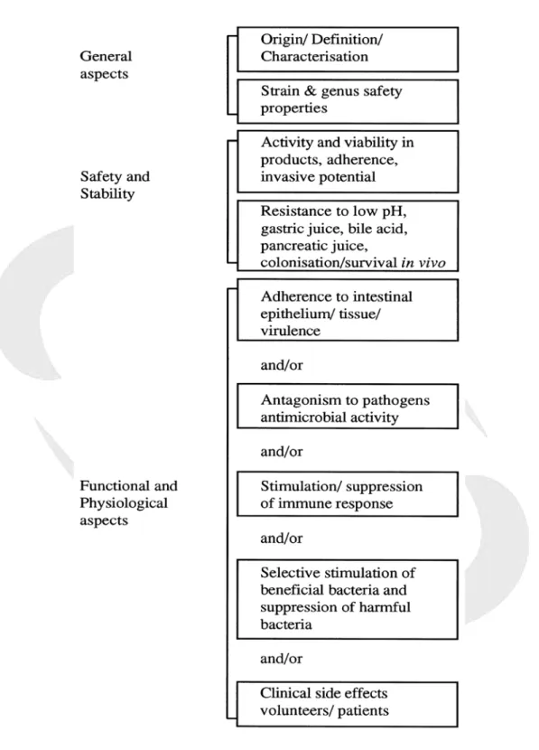Fig 5. Selection criteria for probiotics. 