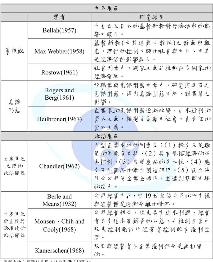 表 2- 1  經濟社會學各個層面相關文獻  文化層面  學者  研究結果  Bellah(1957) 十九世紀日本的基督新教對經濟活動的影 響力頗大。 Max Webber(1958) 基督新教 (尤其達爾文教派)之教義與觀念，理性的控制人類的社會與文化、尤其 是經濟活動影響最大。價值觀  Rostow(1961) 社會因素中，國家主義能推動許多國家的 經濟發展。 Rogers and  Berg(1961) 於職業與意識型態文章中，研究汽車商之意識型態，得出意識型態不同，對業績之 意識  影響。 形態 